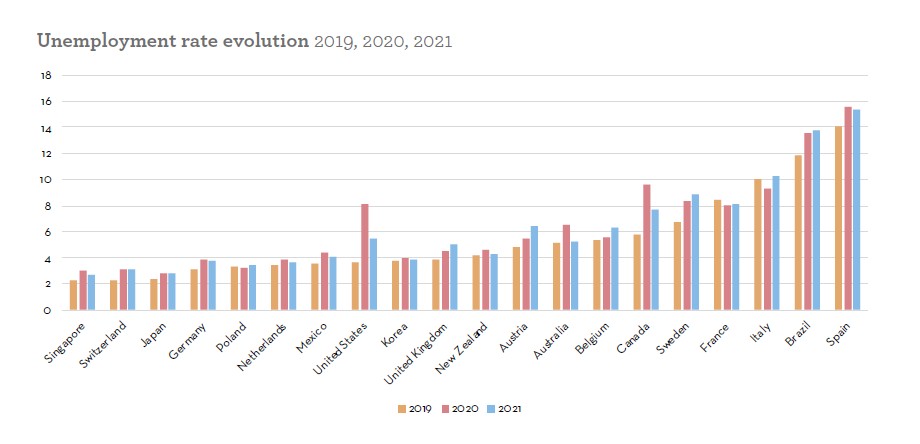 2019-2021年各国的失业率转变情形.jpg